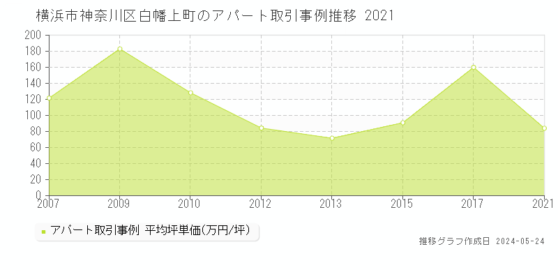 横浜市神奈川区白幡上町のアパート価格推移グラフ 