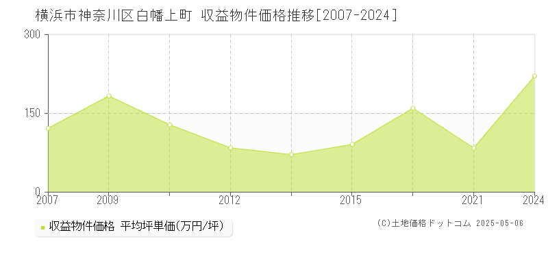 白幡上町(横浜市神奈川区)の収益物件価格推移グラフ(坪単価)[2007-2024年]