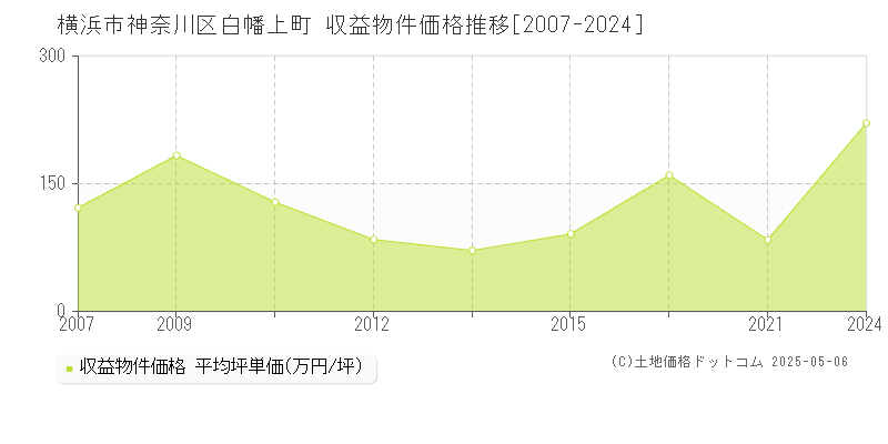 横浜市神奈川区白幡上町のアパート価格推移グラフ 