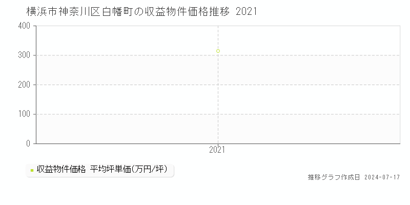 横浜市神奈川区白幡町のアパート価格推移グラフ 