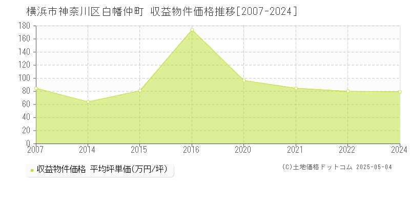 白幡仲町(横浜市神奈川区)の収益物件価格推移グラフ(坪単価)[2007-2024年]