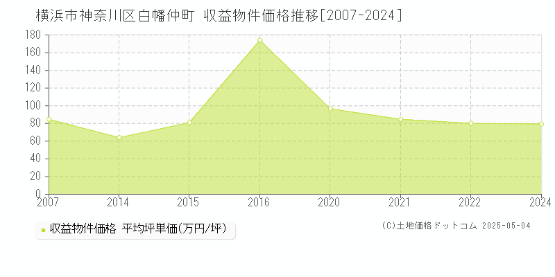 横浜市神奈川区白幡仲町のアパート価格推移グラフ 