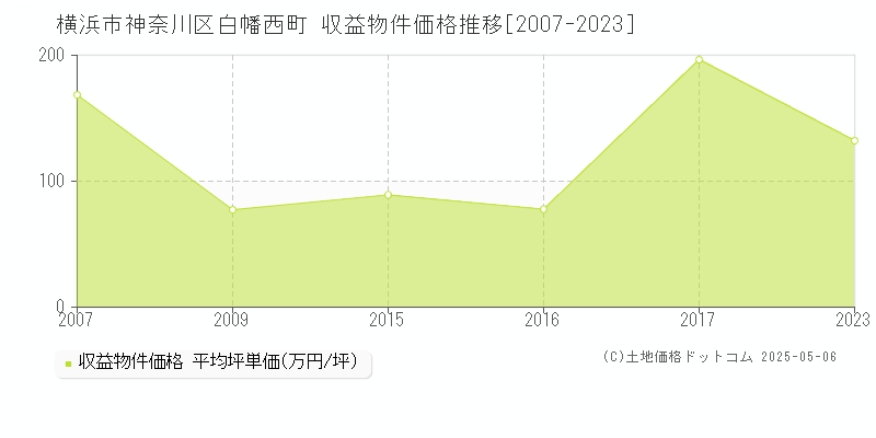 白幡西町(横浜市神奈川区)の収益物件価格推移グラフ(坪単価)[2007-2023年]