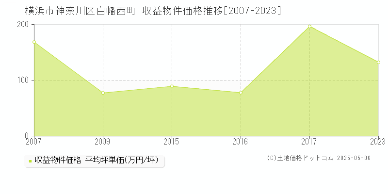 横浜市神奈川区白幡西町のアパート価格推移グラフ 