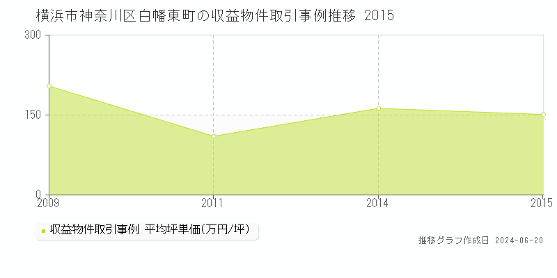 横浜市神奈川区白幡東町のアパート取引価格推移グラフ 