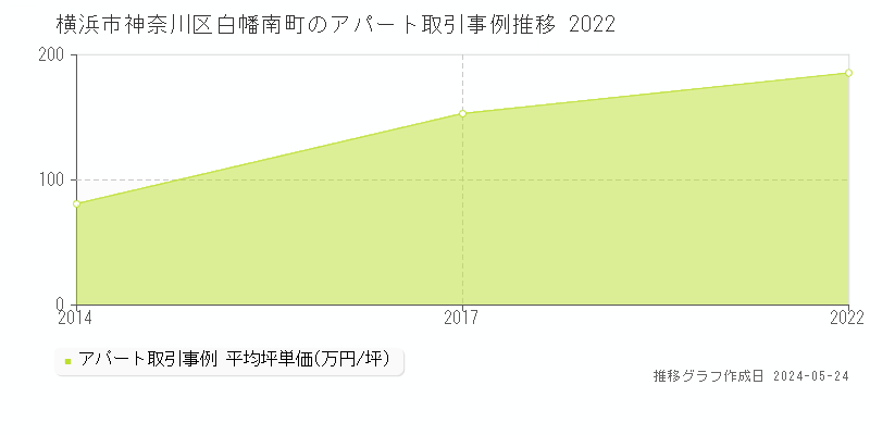 横浜市神奈川区白幡南町のアパート価格推移グラフ 