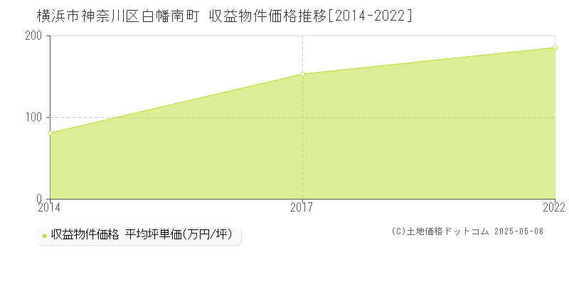 白幡南町(横浜市神奈川区)の収益物件価格推移グラフ(坪単価)[2014-2022年]