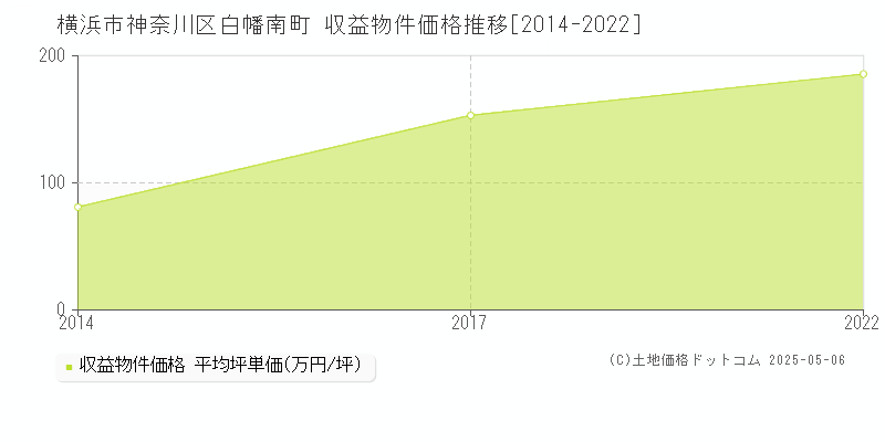 横浜市神奈川区白幡南町のアパート価格推移グラフ 