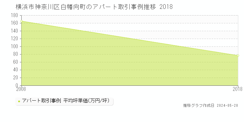 横浜市神奈川区白幡向町のアパート価格推移グラフ 