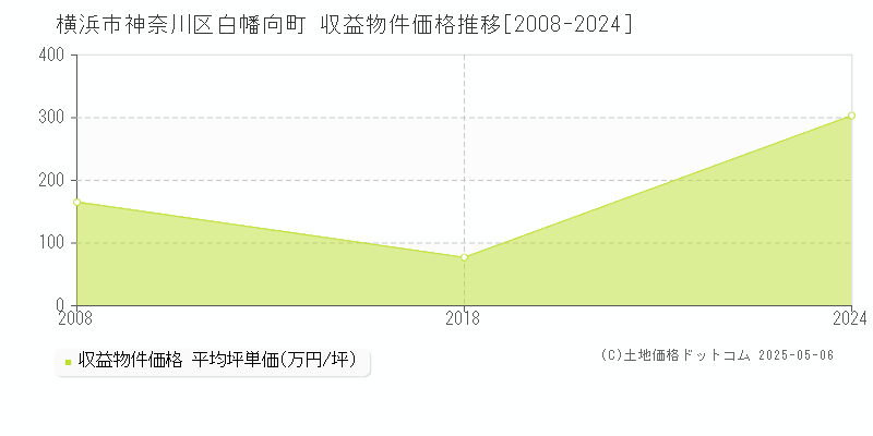白幡向町(横浜市神奈川区)の収益物件価格推移グラフ(坪単価)[2008-2024年]