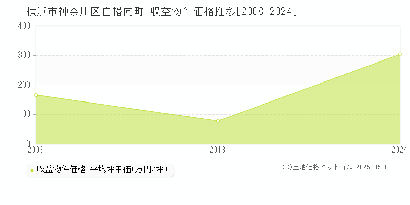 横浜市神奈川区白幡向町のアパート価格推移グラフ 