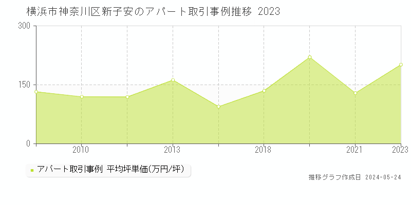 横浜市神奈川区新子安の収益物件取引事例推移グラフ 