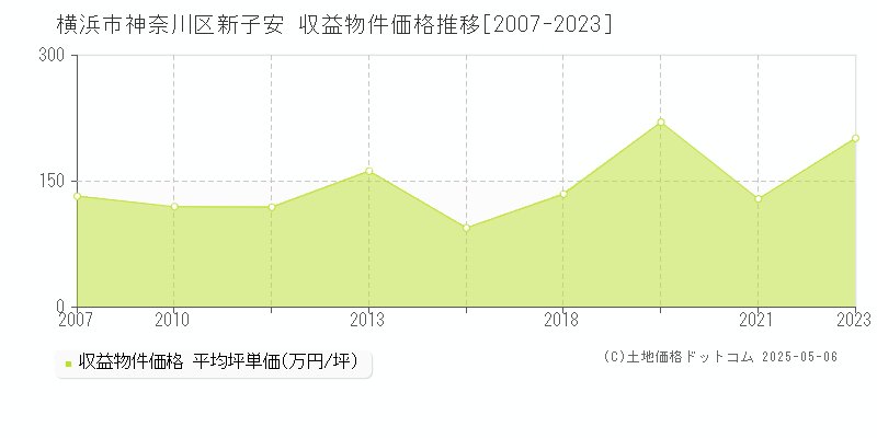 新子安(横浜市神奈川区)の収益物件価格推移グラフ(坪単価)[2007-2023年]