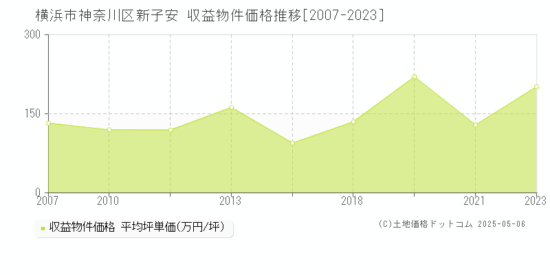 横浜市神奈川区新子安のアパート価格推移グラフ 