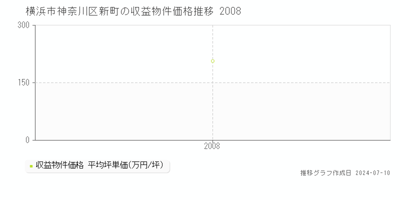 横浜市神奈川区新町の収益物件取引事例推移グラフ 