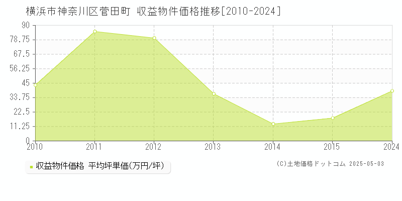 菅田町(横浜市神奈川区)の収益物件価格推移グラフ(坪単価)[2010-2024年]
