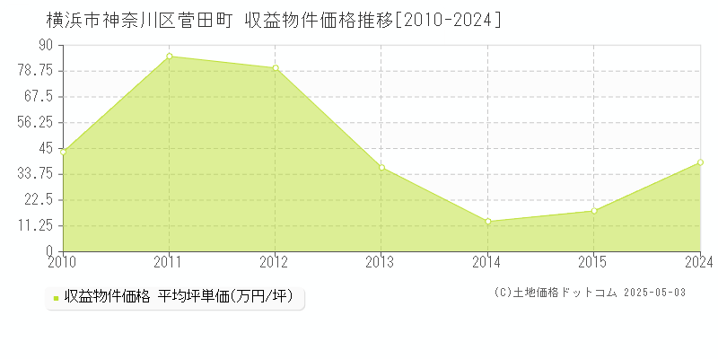 横浜市神奈川区菅田町のアパート価格推移グラフ 