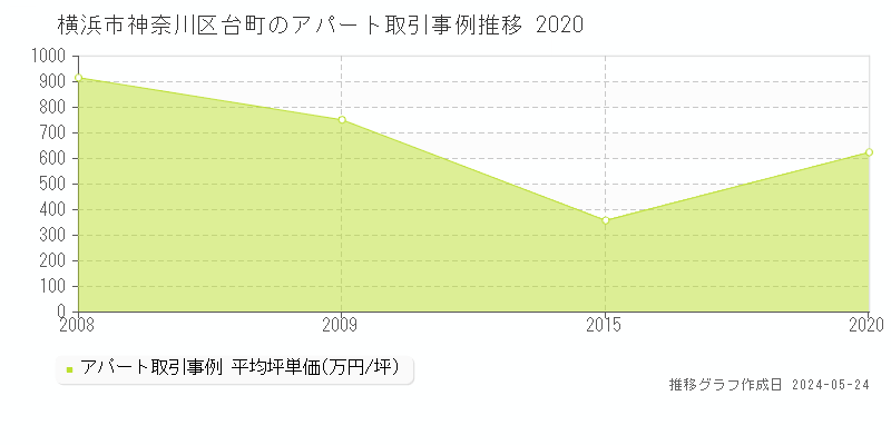 横浜市神奈川区台町の収益物件取引事例推移グラフ 