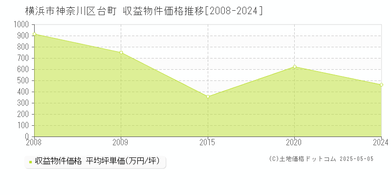 台町(横浜市神奈川区)の収益物件価格推移グラフ(坪単価)[2008-2024年]