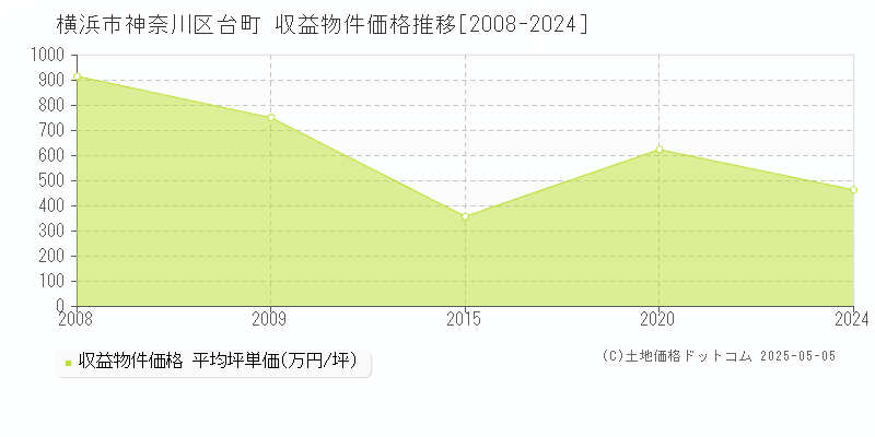 横浜市神奈川区台町のアパート価格推移グラフ 