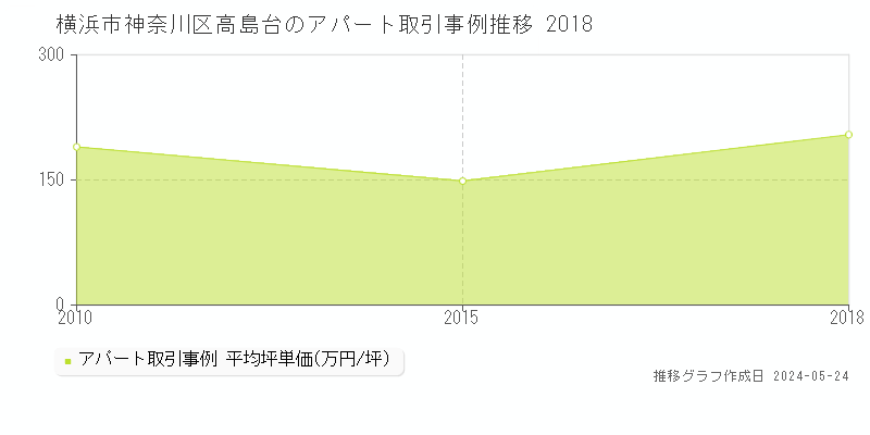 横浜市神奈川区高島台の収益物件取引事例推移グラフ 