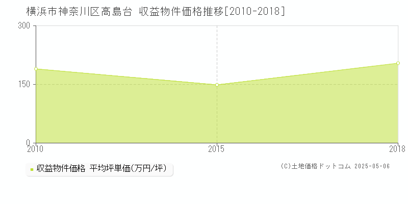 高島台(横浜市神奈川区)の収益物件価格推移グラフ(坪単価)[2010-2018年]