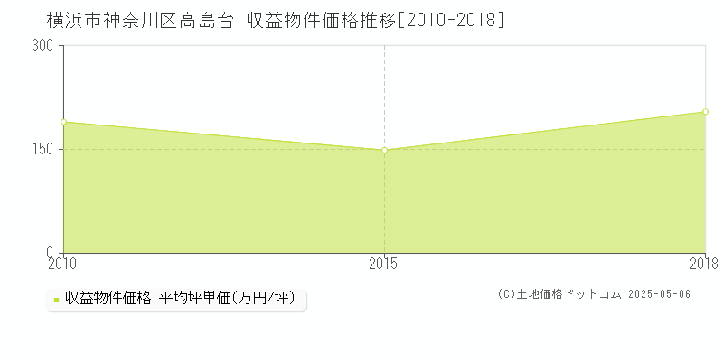 横浜市神奈川区高島台の収益物件取引事例推移グラフ 