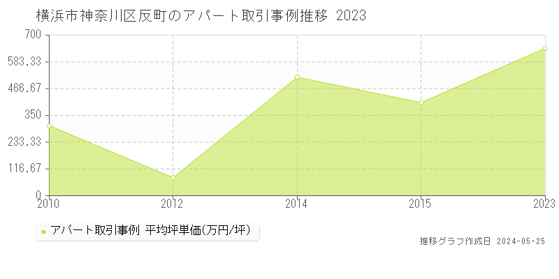 横浜市神奈川区反町のアパート価格推移グラフ 