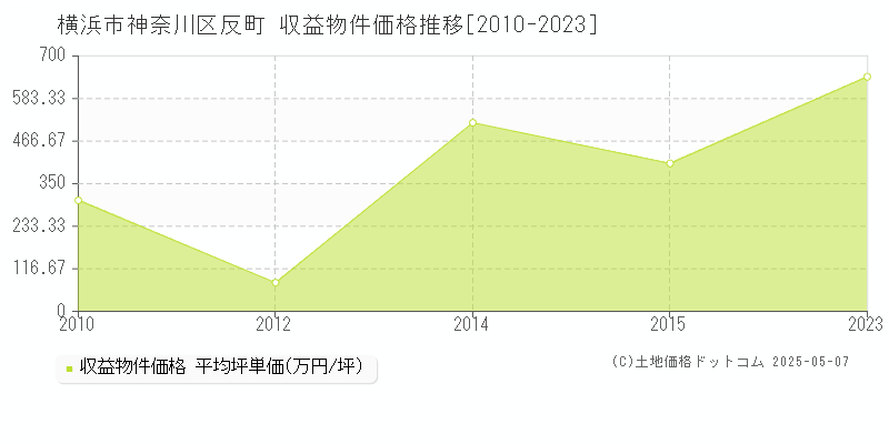 反町(横浜市神奈川区)の収益物件価格推移グラフ(坪単価)[2010-2023年]