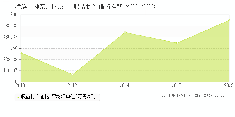 横浜市神奈川区反町のアパート価格推移グラフ 