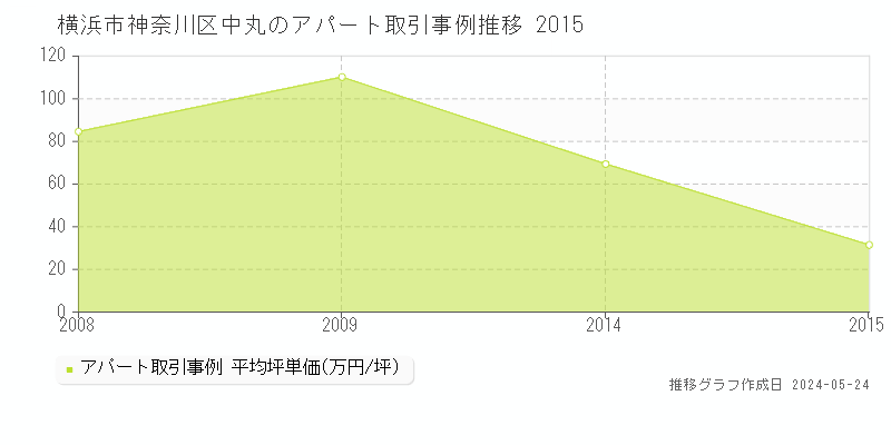 横浜市神奈川区中丸の収益物件取引事例推移グラフ 