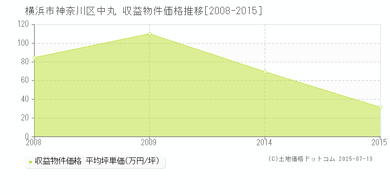 中丸(横浜市神奈川区)の収益物件価格推移グラフ(坪単価)[2008-2015年]