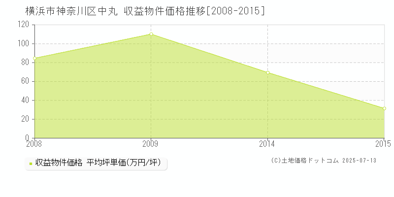 横浜市神奈川区中丸の収益物件取引事例推移グラフ 