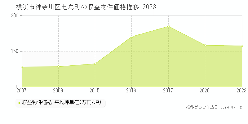 横浜市神奈川区七島町の収益物件取引事例推移グラフ 