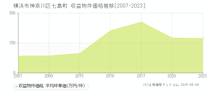 七島町(横浜市神奈川区)の収益物件価格推移グラフ(坪単価)[2007-2023年]
