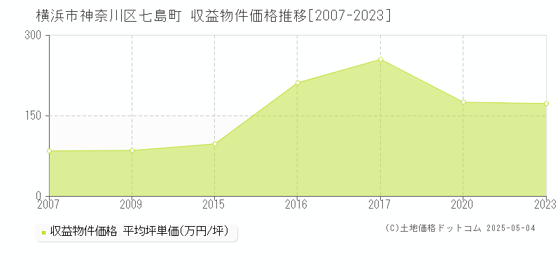 横浜市神奈川区七島町の収益物件取引事例推移グラフ 