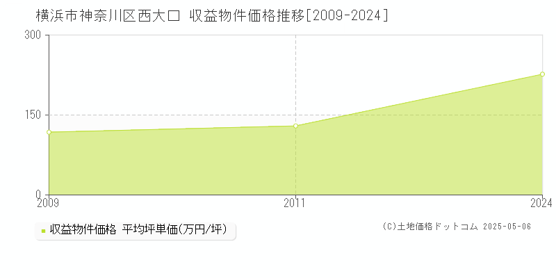 横浜市神奈川区西大口のアパート価格推移グラフ 