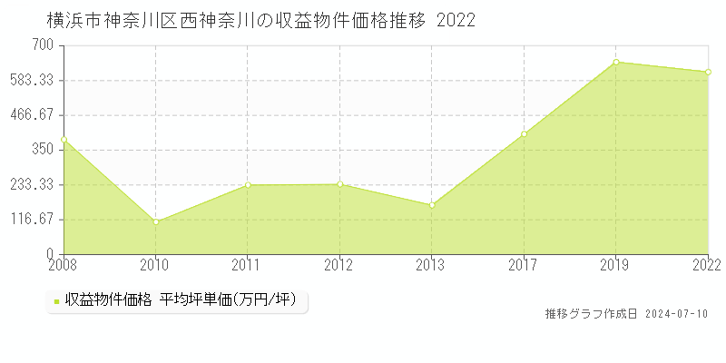 横浜市神奈川区西神奈川のアパート価格推移グラフ 