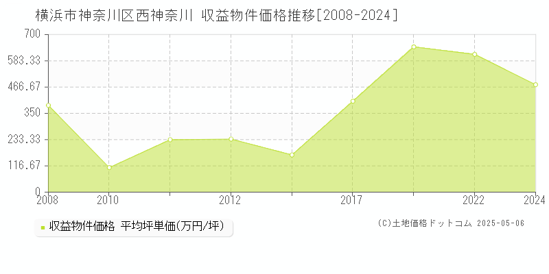 西神奈川(横浜市神奈川区)の収益物件価格推移グラフ(坪単価)[2008-2024年]