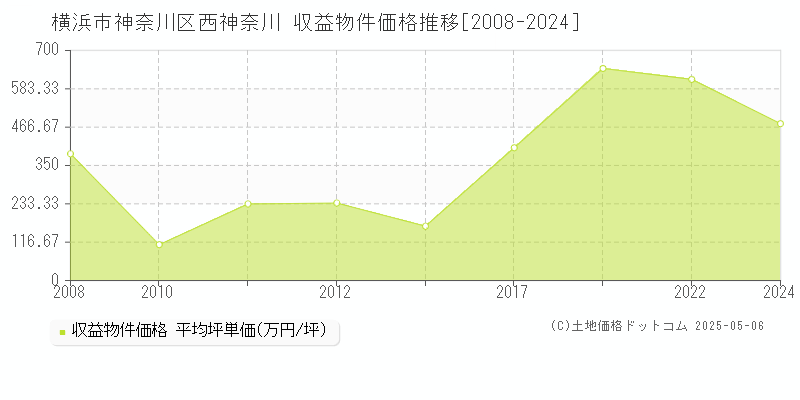 横浜市神奈川区西神奈川のアパート価格推移グラフ 