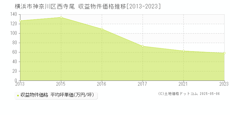 西寺尾(横浜市神奈川区)の収益物件価格推移グラフ(坪単価)[2013-2023年]