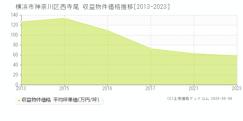 横浜市神奈川区西寺尾のアパート価格推移グラフ 