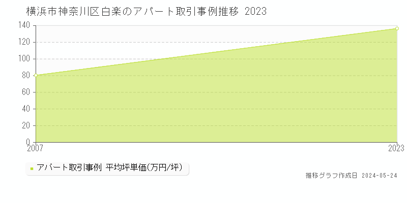 横浜市神奈川区白楽のアパート価格推移グラフ 