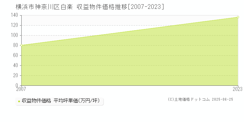 白楽(横浜市神奈川区)の収益物件価格推移グラフ(坪単価)[2007-2023年]