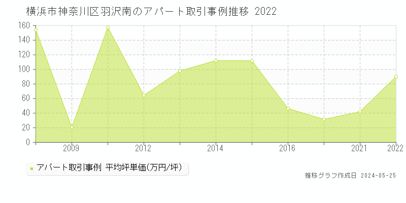 横浜市神奈川区羽沢南のアパート価格推移グラフ 
