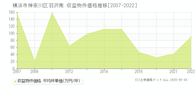 羽沢南(横浜市神奈川区)の収益物件価格推移グラフ(坪単価)[2007-2022年]