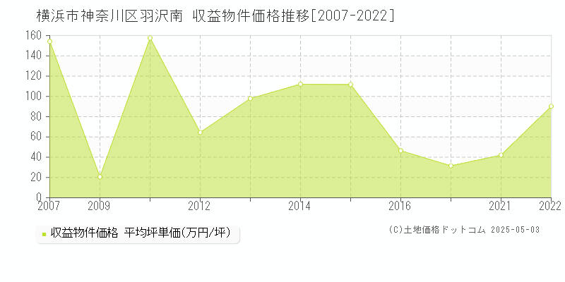 横浜市神奈川区羽沢南のアパート価格推移グラフ 