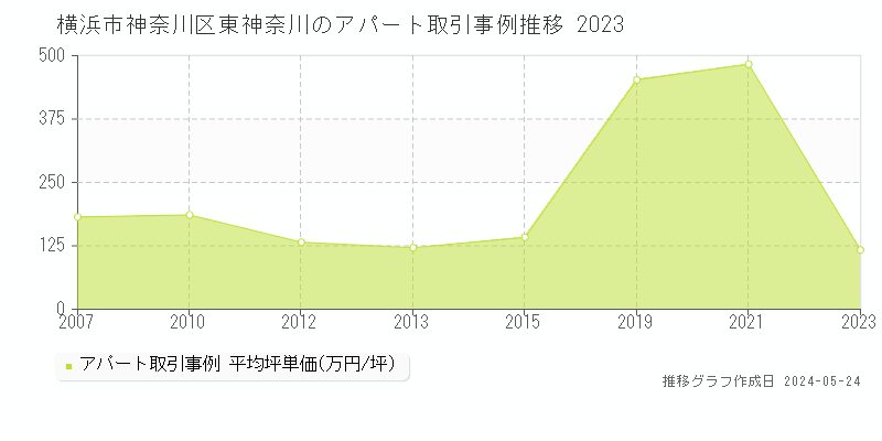 横浜市神奈川区東神奈川のアパート価格推移グラフ 