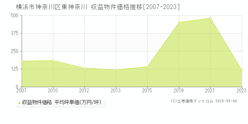 東神奈川(横浜市神奈川区)の収益物件価格推移グラフ(坪単価)[2007-2023年]