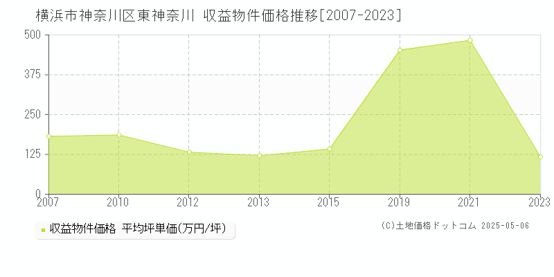 横浜市神奈川区東神奈川のアパート価格推移グラフ 